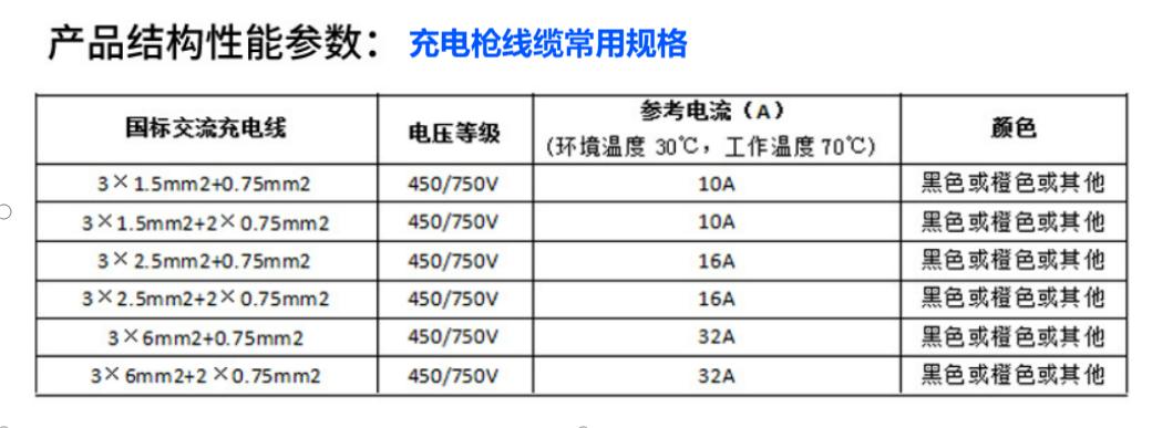 國標純銅線纜新能源新國標充電槍線纜4/5/6芯可選(圖1) 充電槍線纜常用規格.jpg