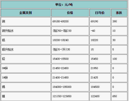 2021年4月23日長江有色金屬現(xiàn)貨行情(圖1)