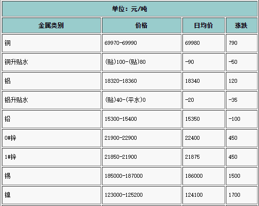 2021年4月26日長江有色金屬現貨行情