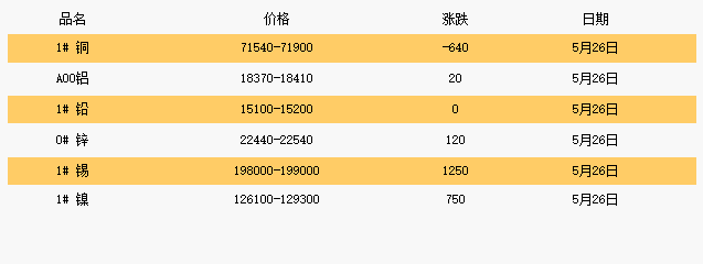 2021年5月26日上海有色金屬現貨價格行情
