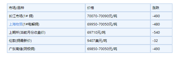 2021年8月17號(hào)銅價(jià)行情(圖1)
